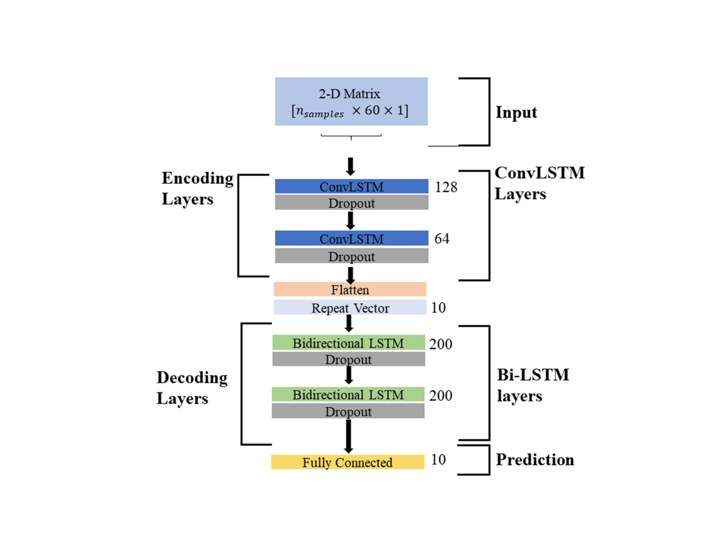 A Deep Learning Model for Smart Manufacturing Using Convolutional LSTM Neural Network Autoencoders