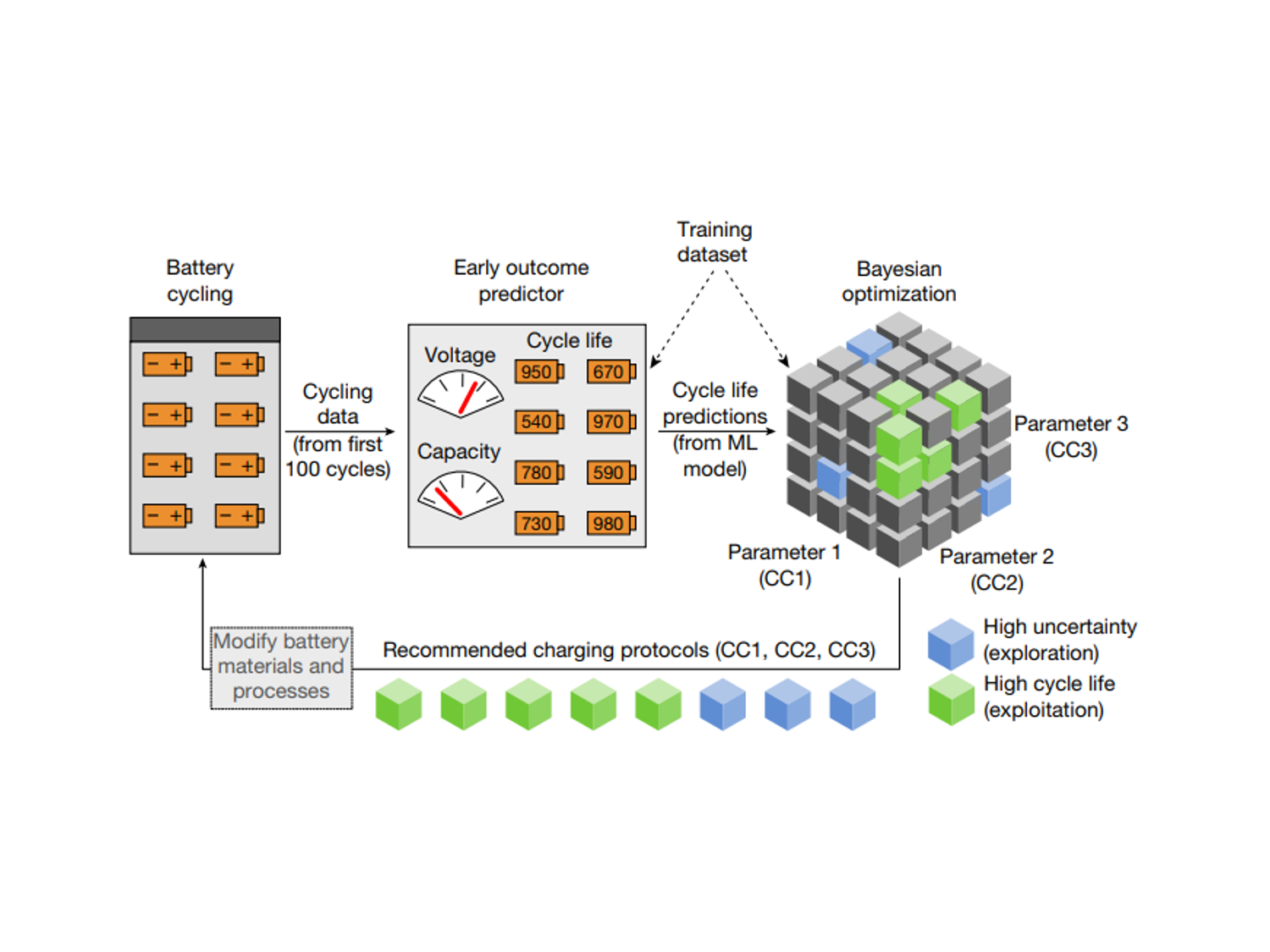 Closed-loop optimization of fast-charging protocols for batteries with machine learning