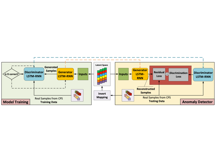 Anomaly Detection with Generative Adversarial Networks for Multivariate Time Series