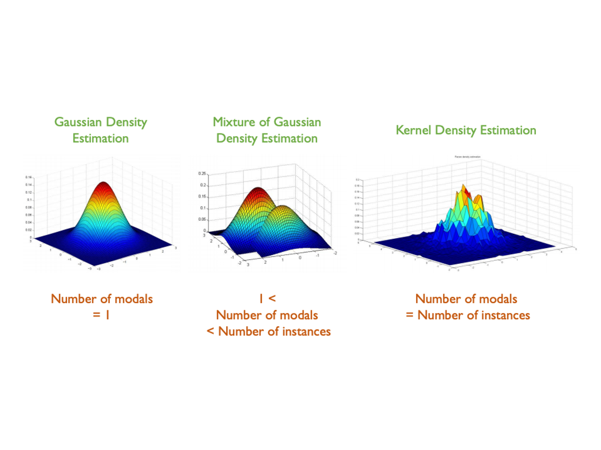 Gaussian Density Estimation