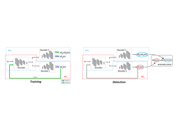 USAD : UnSupervised Anomaly Detection on Multivariate Time Series