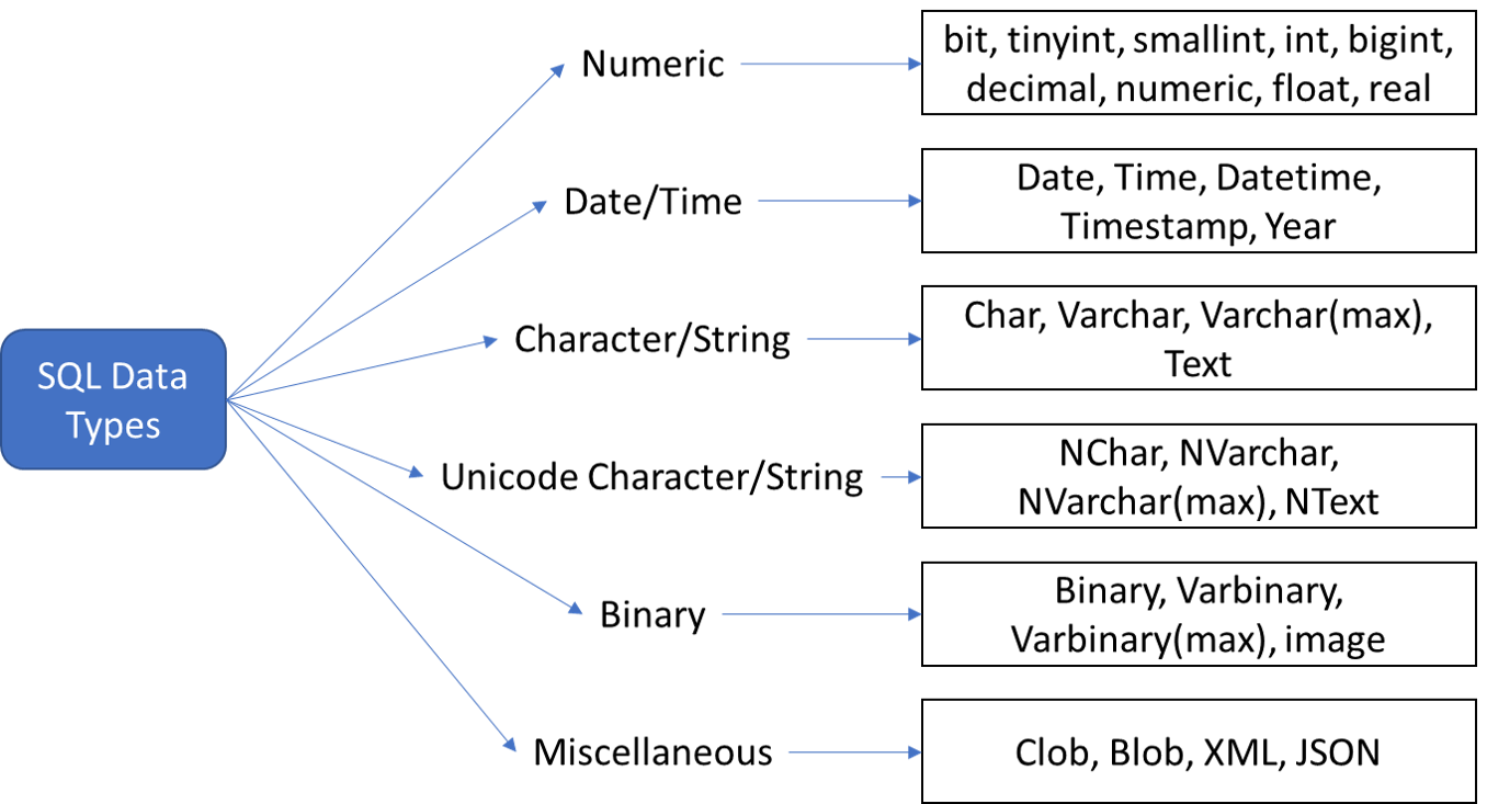 SQL Data Types - Dev-hwon's blog